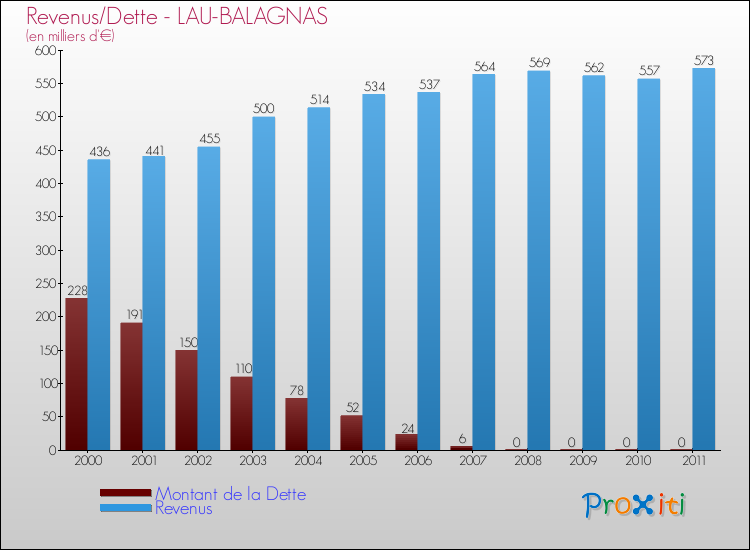Evolution comparée de la dette et des revenus pour la commune de LAU-BALAGNAS de 2000 à 2011 Comparaison de la dette et des revenus pour LAU-BALAGNAS de 2000 à 2011