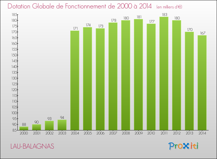 Evolution du montant de la Dotation Globale de Fonctionnement pour la commune de LAU-BALAGNAS de 2000 à 2014 Evolution du montant de la Dotation Globale de Fonctionnement pour LAU-BALAGNAS de 2000 à 2014