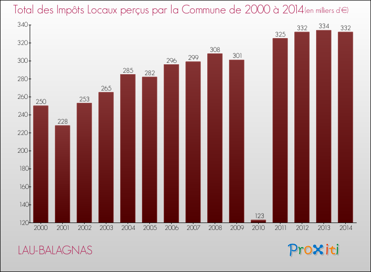 Evolution des Impôts Locaux pour la commune de LAU-BALAGNAS de 2000 à 2014 Evolution des Impôts Locaux pour LAU-BALAGNAS de 2000 à 2014