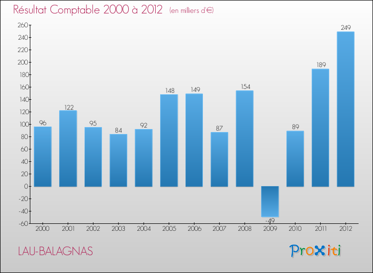 Evolution du résultat comptable pour la commune de LAU-BALAGNAS de 2000 à 2012 Evolution du résultat comptable pour LAU-BALAGNAS de 2000 à 2012