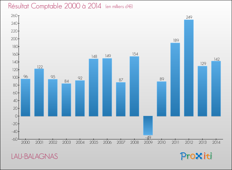 Evolution du résultat comptable pour la commune de LAU-BALAGNAS de 2000 à 2014 Evolution du résultat comptable pour LAU-BALAGNAS de 2000 à 2014