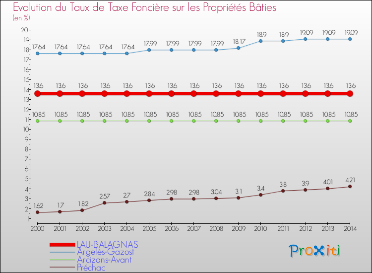 Evolution du taux de la taxe foncière sur le bati pour LAU-BALAGNAS et les communes proches de 2000 à 2014 Comparaison des taux de taxe foncière sur le bati pour LAU-BALAGNAS et les communes voisines de 2000 à 2014