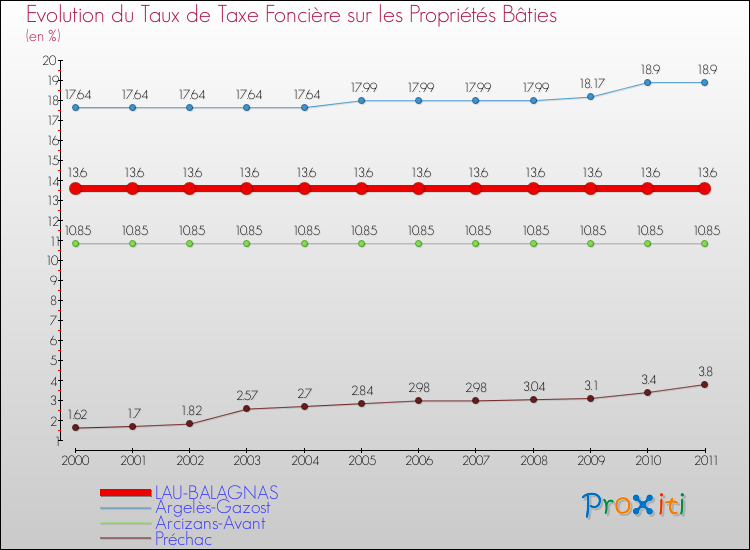 Evolution du taux de la taxe foncière sur le bati pour LAU-BALAGNAS et les communes proches Comparaison des taux de taxe foncière sur le bati pour LAU-BALAGNAS et les communes voisines