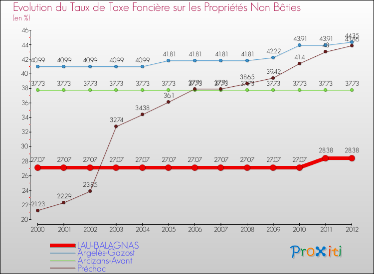 Evolution du taux de la taxe foncière sur les immeubles et terrains non batis pour LAU-BALAGNAS et les communes proches de 2000 à 2012 Comparaison des taux de la taxe foncière sur les immeubles et terrains non batis pour LAU-BALAGNAS et les communes voisines de 2000 à 2012