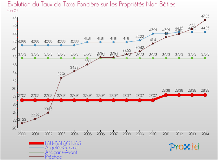 Evolution du taux de la taxe foncière sur les immeubles et terrains non batis pour LAU-BALAGNAS et les communes proches de 2000 à 2014 Comparaison des taux de la taxe foncière sur les immeubles et terrains non batis pour LAU-BALAGNAS et les communes voisines de 2000 à 2014