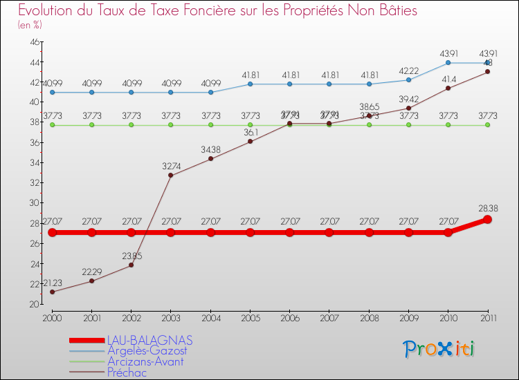 Evolution du taux de la taxe foncière sur les immeubles et terrains non batis pour LAU-BALAGNAS et les communes proches Comparaison des taux de la taxe foncière sur les immeubles et terrains non batis pour LAU-BALAGNAS et les communes voisines