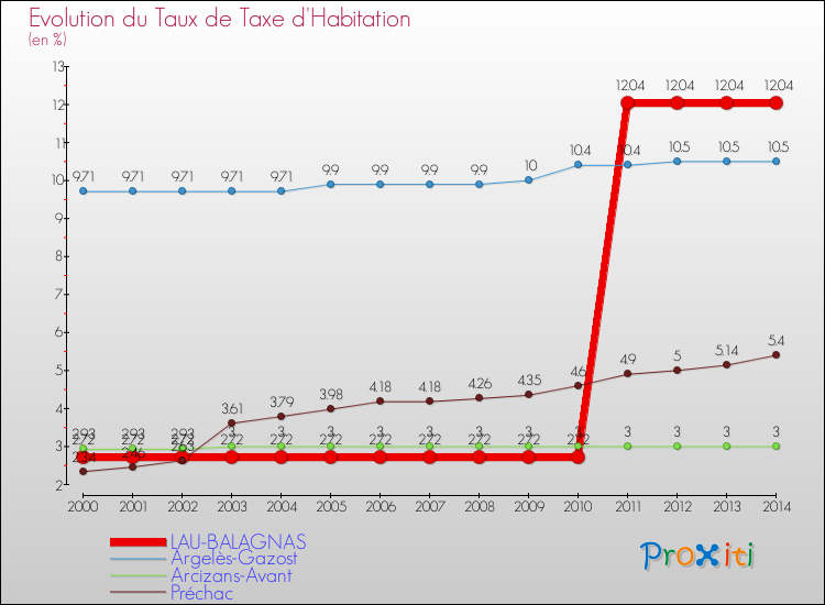 Evolution du taux de la taxe d'habitation pour LAU-BALAGNAS et les communes proches de 2000 à 2014 Comparaison des taux de la taxe d'habitation pour LAU-BALAGNAS et les communes voisines de 2000 à 2014