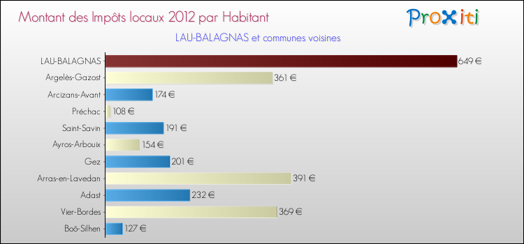 Montant des impôts locaux par Habitant pour LAU-BALAGNAS et les communes proches Comparaison des impôts locaux par habitant pour LAU-BALAGNAS et les communes voisines