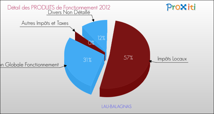 Décomposition du Budget de Fonctionnement 2012 de la commune de LAU-BALAGNAS Budget de Fonctionnement 2012 pour la commune de LAU-BALAGNAS