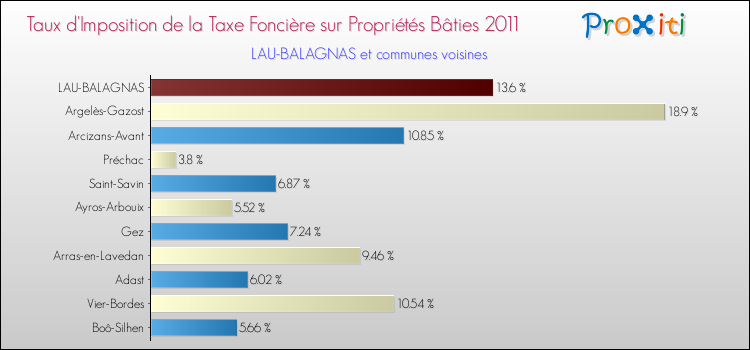 Taux d'imposition de la taxe foncière sur le bati 2011 pour LAU-BALAGNAS et les communes proches Comparaison des taux d'imposition de la taxe foncière sur le bati 2011 pour LAU-BALAGNAS et les communes voisines