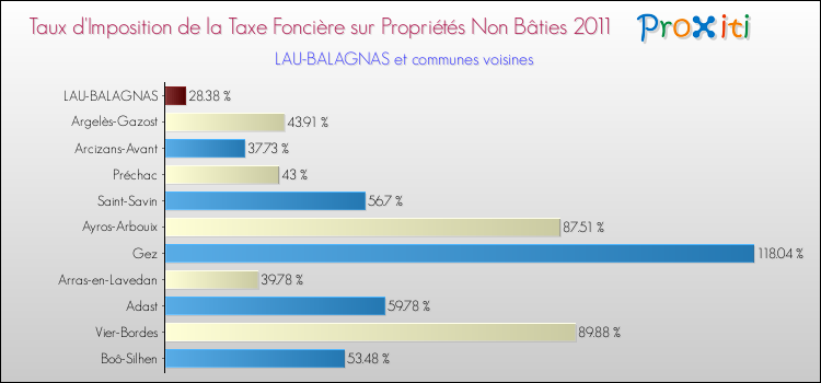 Taux d'imposition de la taxe foncière sur les immeubles et terrains non batis 2011 pour LAU-BALAGNAS et les communes proches Comparaison des taux d'imposition de la taxe foncière sur les immeubles et terrains non batis 2011 pour LAU-BALAGNAS et les communes voisines