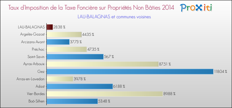 Taux d'imposition de la taxe foncière sur les immeubles et terrains non batis 2014 pour LAU-BALAGNAS et les communes proches Comparaison des taux d'imposition de la taxe foncière sur les immeubles et terrains non batis 2014 pour LAU-BALAGNAS et les communes voisines