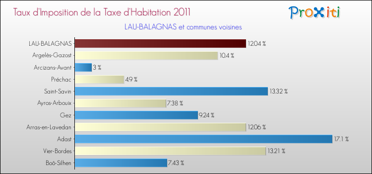 Taux d'imposition de la taxe d'habitation 2011 pour LAU-BALAGNAS et les communes proches Comparaison des taux d'imposition de la taxe d'habitation 2011 pour LAU-BALAGNAS et les communes voisines