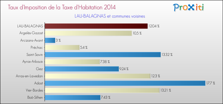 Taux d'imposition de la taxe d'habitation 2014 pour LAU-BALAGNAS et les communes proches Comparaison des taux d'imposition de la taxe d'habitation 2014 pour LAU-BALAGNAS et les communes voisines