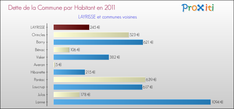 Dette par habitant de la commune en 2011 pour LAYRISSE et les communes proches Comparaison de la dette par habitant de la commune en 2011 pour LAYRISSE et les communes voisines