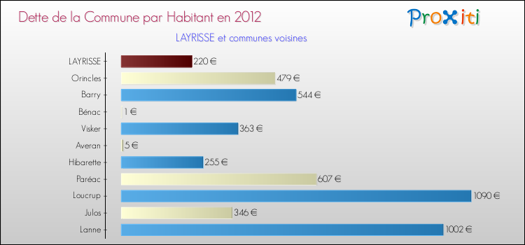 Dette par habitant de la commune en 2012 pour LAYRISSE et les communes proches Comparaison de la dette par habitant de la commune en 2012 pour LAYRISSE et les communes voisines