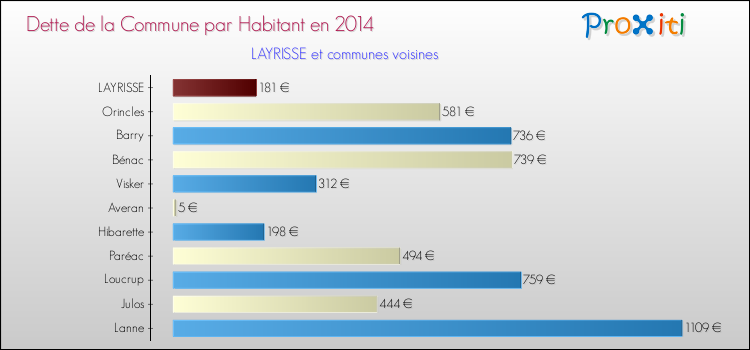 Dette par habitant de la commune en 2014 pour LAYRISSE et les communes proches Comparaison de la dette par habitant de la commune en 2014 pour LAYRISSE et les communes voisines