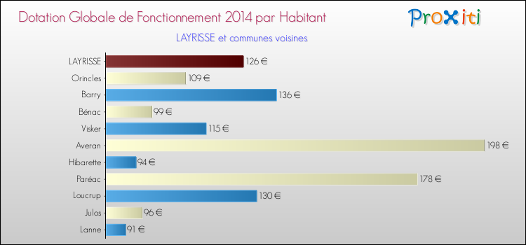 Montant des dotations globales de fonctionnement DGF par Habitant pour LAYRISSE et les communes proches en 2014. Comparaison des des dotations globales de fonctionnement DGF par habitant pour LAYRISSE et les communes voisines en 2014.