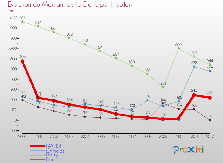 Evolution de la dette par habitant pour la commune de LAYRISSE et les communes proches de 2000 à 2012 Comparaison de la dette par habitant pour LAYRISSE et les communes voisines de 2000 à 2012