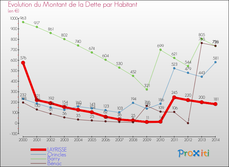 Evolution de la dette par habitant pour la commune de LAYRISSE et les communes proches de 2000 à 2014 Comparaison de la dette par habitant pour LAYRISSE et les communes voisines de 2000 à 2014