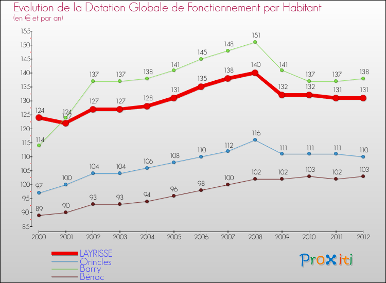 Evolution et montant de la dotation globale de fonctionnement par Habitant pour LAYRISSE et les communes proches Comparaison des dotations globales de fonctionnement par habitant pour LAYRISSE et les communes voisines