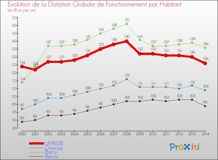 Evolution et montant de la dotation globale de fonctionnement par Habitant pour LAYRISSE et les communes proches de 2000 à 2014. Comparaison des dotations globales de fonctionnement par habitant pour LAYRISSE et les communes voisines de 2000 à 2014.