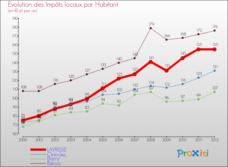 Evolution et montant des impôts locaux par Habitant pour LAYRISSE et les communes proches Comparaison des impôts locaux par habitant pour LAYRISSE et les communes voisines