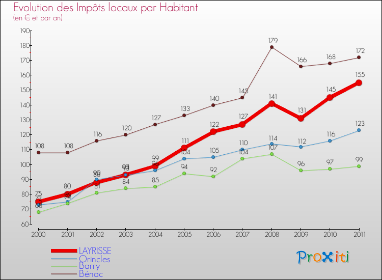 Evolution et montant des impôts locaux par Habitant pour LAYRISSE et les communes proches Comparaison des impôts locaux par habitant pour LAYRISSE et les communes voisines