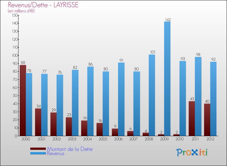 Evolution comparée de la dette et des revenus pour la commune de LAYRISSE de 2000 à 2012 Comparaison de la dette et des revenus pour LAYRISSE de 2000 à 2012