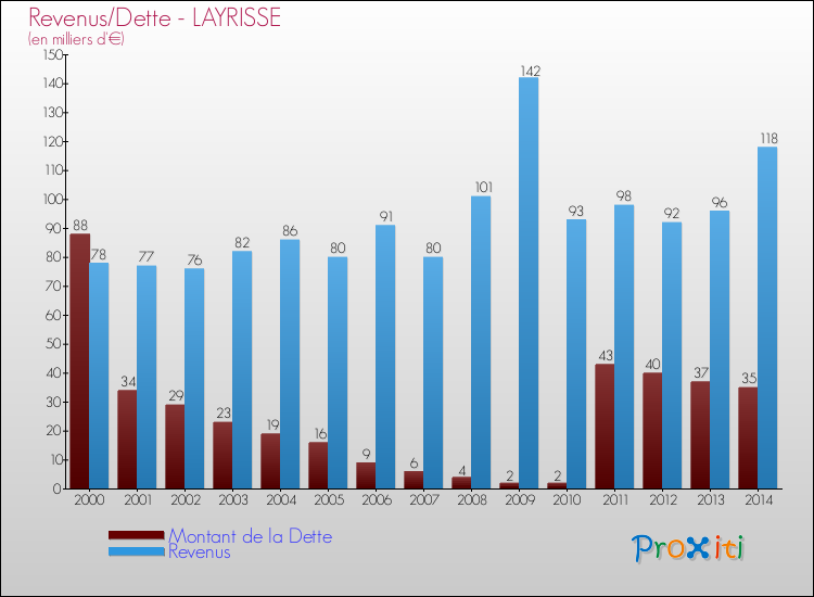Evolution comparée de la dette et des revenus pour la commune de LAYRISSE de 2000 à 2014 Comparaison de la dette et des revenus pour LAYRISSE de 2000 à 2014