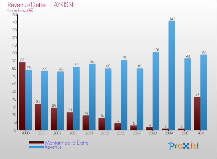 Evolution comparée de la dette et des revenus pour la commune de LAYRISSE de 2000 à 2011 Comparaison de la dette et des revenus pour LAYRISSE de 2000 à 2011