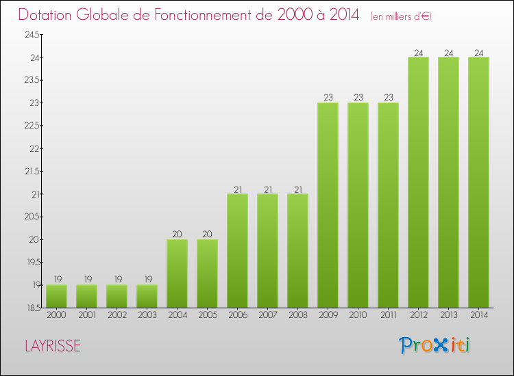 Evolution du montant de la Dotation Globale de Fonctionnement pour la commune de LAYRISSE de 2000 à 2014 Evolution du montant de la Dotation Globale de Fonctionnement pour LAYRISSE de 2000 à 2014