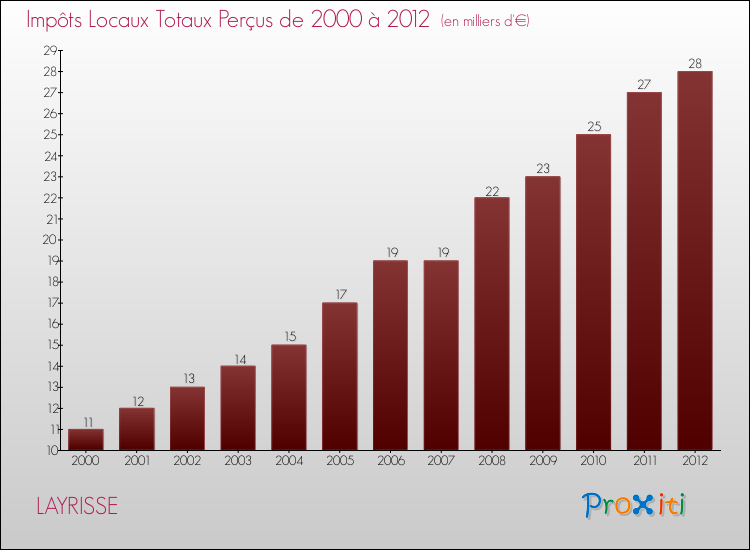 Evolution des Impôts Locaux pour la commune de LAYRISSE de 2000 à 2012 Evolution des Impôts Locaux pour LAYRISSE de 2000 à 2012