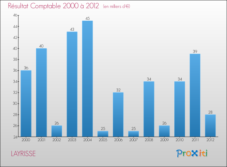 Evolution du résultat comptable pour la commune de LAYRISSE de 2000 à 2012 Evolution du résultat comptable pour LAYRISSE de 2000 à 2012