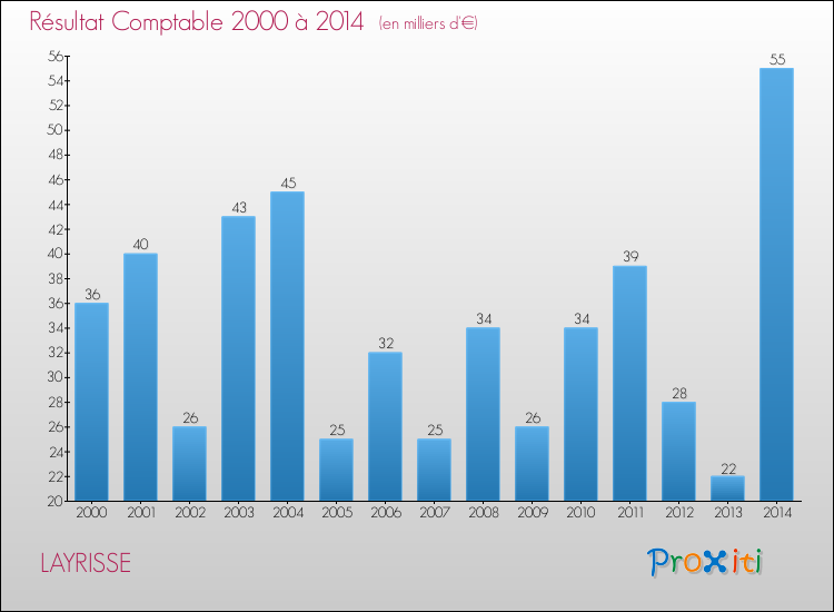 Evolution du résultat comptable pour la commune de LAYRISSE de 2000 à 2014 Evolution du résultat comptable pour LAYRISSE de 2000 à 2014