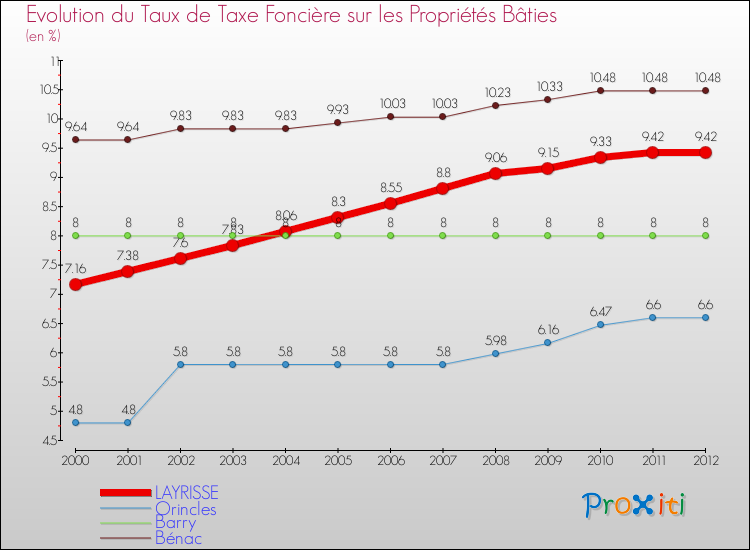 Evolution du taux de la taxe foncière sur le bati pour LAYRISSE et les communes proches de 2000 à 2012 Comparaison des taux de taxe foncière sur le bati pour LAYRISSE et les communes voisines de 2000 à 2012