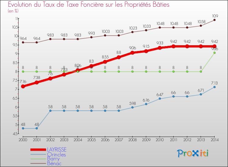 Evolution du taux de la taxe foncière sur le bati pour LAYRISSE et les communes proches de 2000 à 2014 Comparaison des taux de taxe foncière sur le bati pour LAYRISSE et les communes voisines de 2000 à 2014