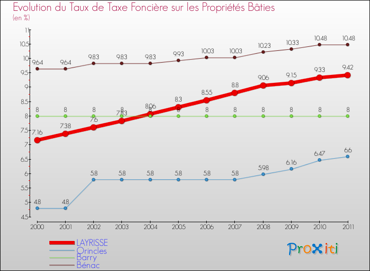 Evolution du taux de la taxe foncière sur le bati pour LAYRISSE et les communes proches Comparaison des taux de taxe foncière sur le bati pour LAYRISSE et les communes voisines