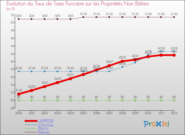 Evolution du taux de la taxe foncière sur les immeubles et terrains non batis pour LAYRISSE et les communes proches de 2000 à 2012 Comparaison des taux de la taxe foncière sur les immeubles et terrains non batis pour LAYRISSE et les communes voisines de 2000 à 2012