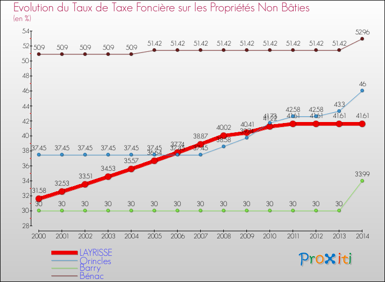 Evolution du taux de la taxe foncière sur les immeubles et terrains non batis pour LAYRISSE et les communes proches de 2000 à 2014 Comparaison des taux de la taxe foncière sur les immeubles et terrains non batis pour LAYRISSE et les communes voisines de 2000 à 2014