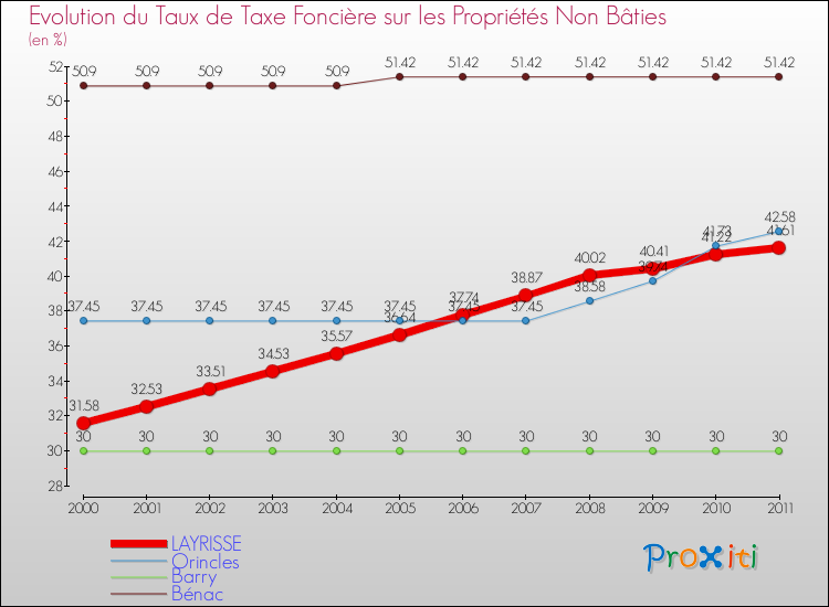 Evolution du taux de la taxe foncière sur les immeubles et terrains non batis pour LAYRISSE et les communes proches Comparaison des taux de la taxe foncière sur les immeubles et terrains non batis pour LAYRISSE et les communes voisines