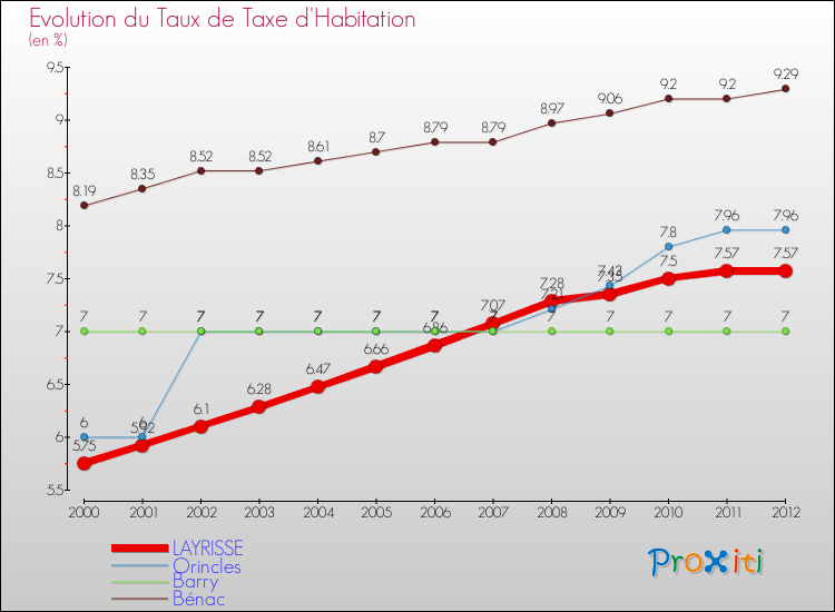 Evolution du taux de la taxe d'habitation pour LAYRISSE et les communes proches Comparaison des taux de la taxe d'habitation pour LAYRISSE et les communes voisines