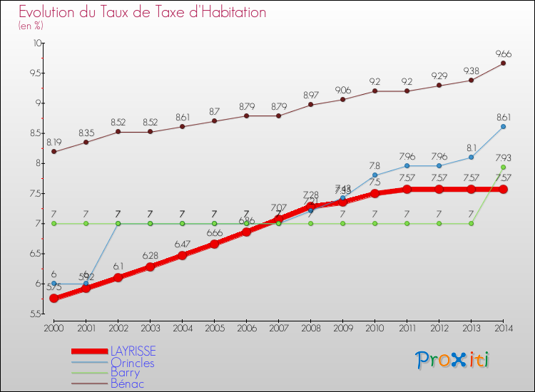 Evolution du taux de la taxe d'habitation pour LAYRISSE et les communes proches de 2000 à 2014 Comparaison des taux de la taxe d'habitation pour LAYRISSE et les communes voisines de 2000 à 2014