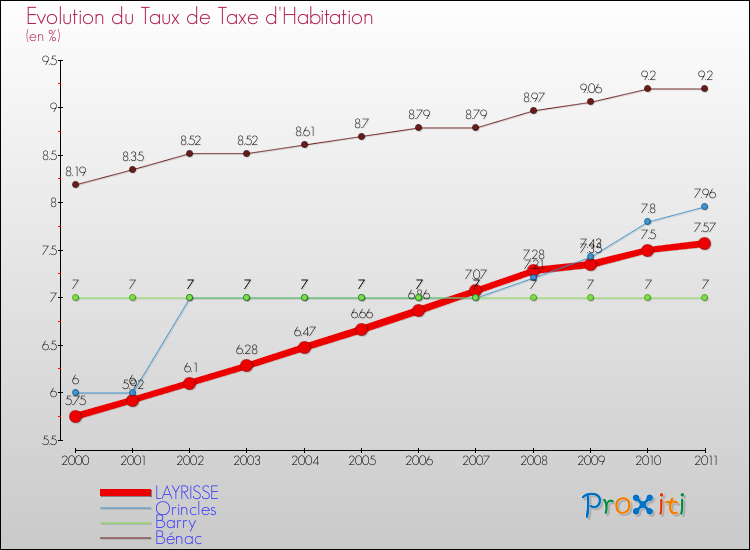 Evolution du taux de la taxe d'habitation pour LAYRISSE et les communes proches Comparaison des taux de la taxe d'habitation pour LAYRISSE et les communes voisines