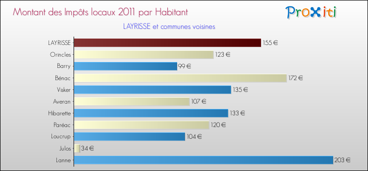 Montant des impôts locaux par Habitant pour LAYRISSE et les communes proches Comparaison des impôts locaux par habitant pour LAYRISSE et les communes voisines