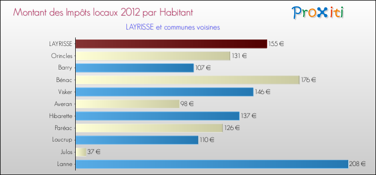 Montant des impôts locaux par Habitant pour LAYRISSE et les communes proches Comparaison des impôts locaux par habitant pour LAYRISSE et les communes voisines