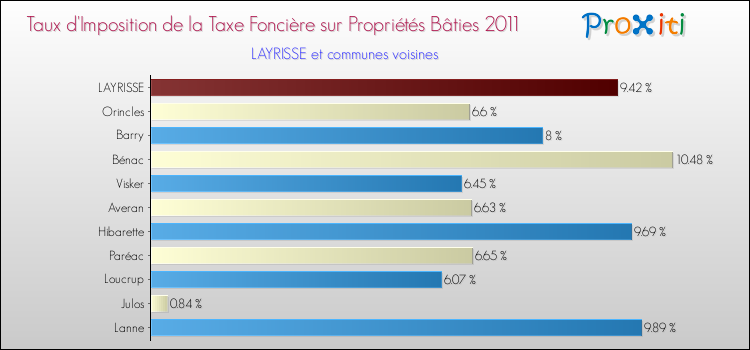 Taux d'imposition de la taxe foncière sur le bati 2011 pour LAYRISSE et les communes proches Comparaison des taux d'imposition de la taxe foncière sur le bati 2011 pour LAYRISSE et les communes voisines