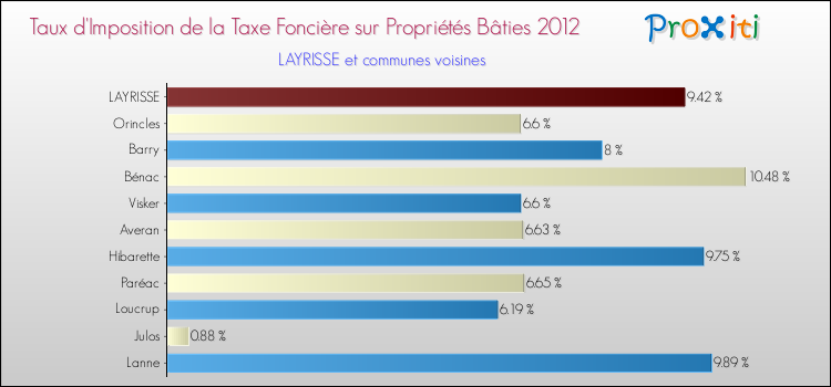 Taux d'imposition de la taxe foncière sur le bati 2012 pour LAYRISSE et les communes proches Comparaison des taux d'imposition de la taxe foncière sur le bati 2012 pour LAYRISSE et les communes voisines