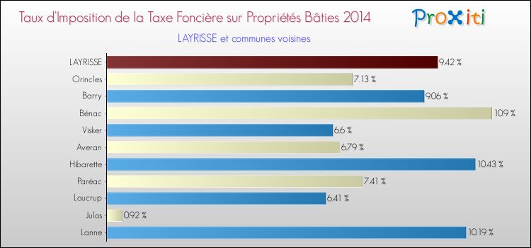 Taux d'imposition de la taxe foncière sur le bati 2014 pour LAYRISSE et les communes proches Comparaison des taux d'imposition de la taxe foncière sur le bati 2014 pour LAYRISSE et les communes voisines