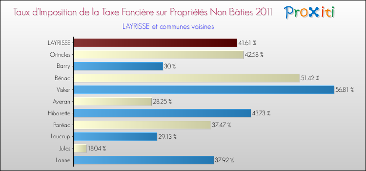 Taux d'imposition de la taxe foncière sur les immeubles et terrains non batis 2011 pour LAYRISSE et les communes proches Comparaison des taux d'imposition de la taxe foncière sur les immeubles et terrains non batis 2011 pour LAYRISSE et les communes voisines